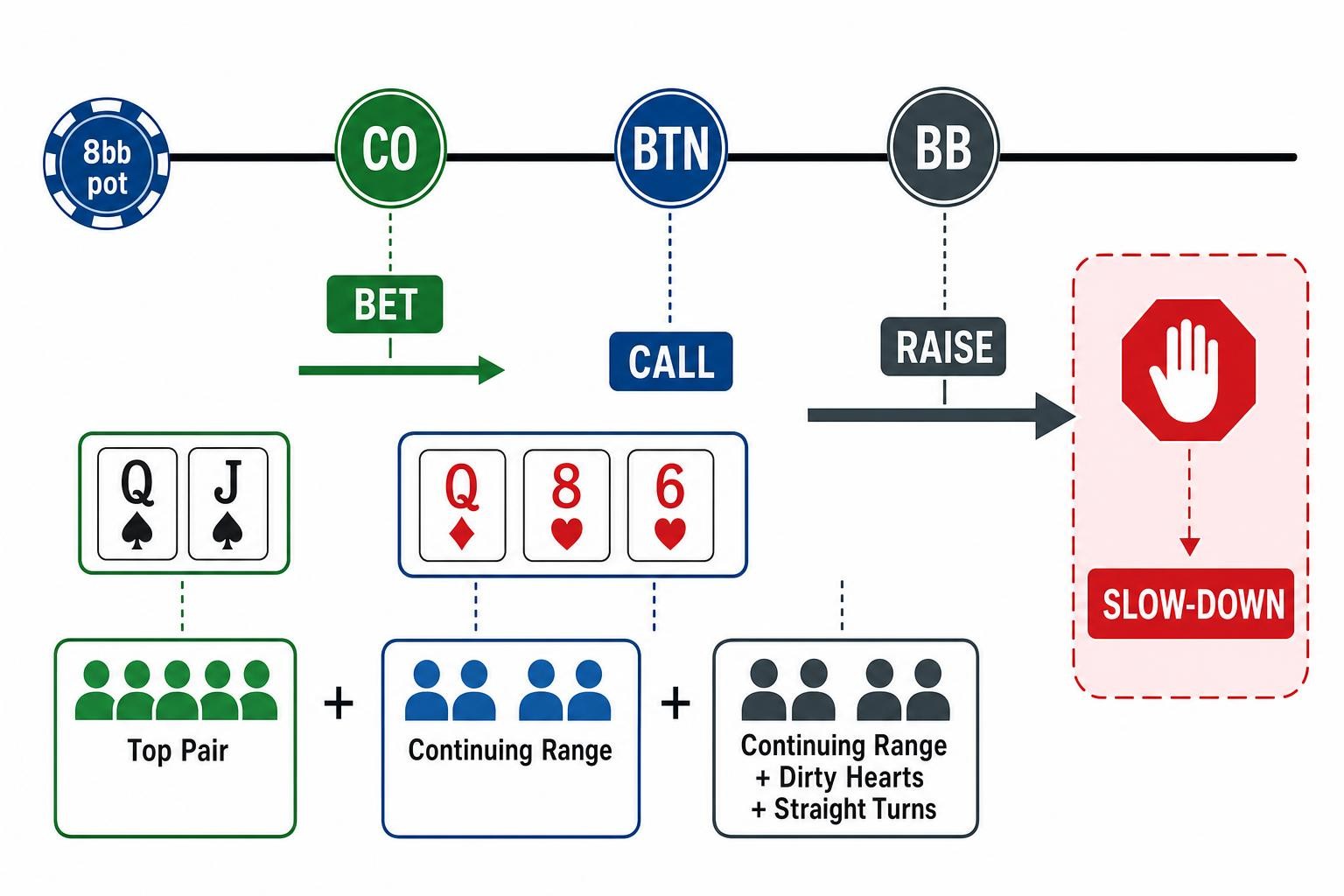 Street timeline showing CO top pair on Qd 8h 6h moving from small c-bet to BTN call and BB check-raise pressure