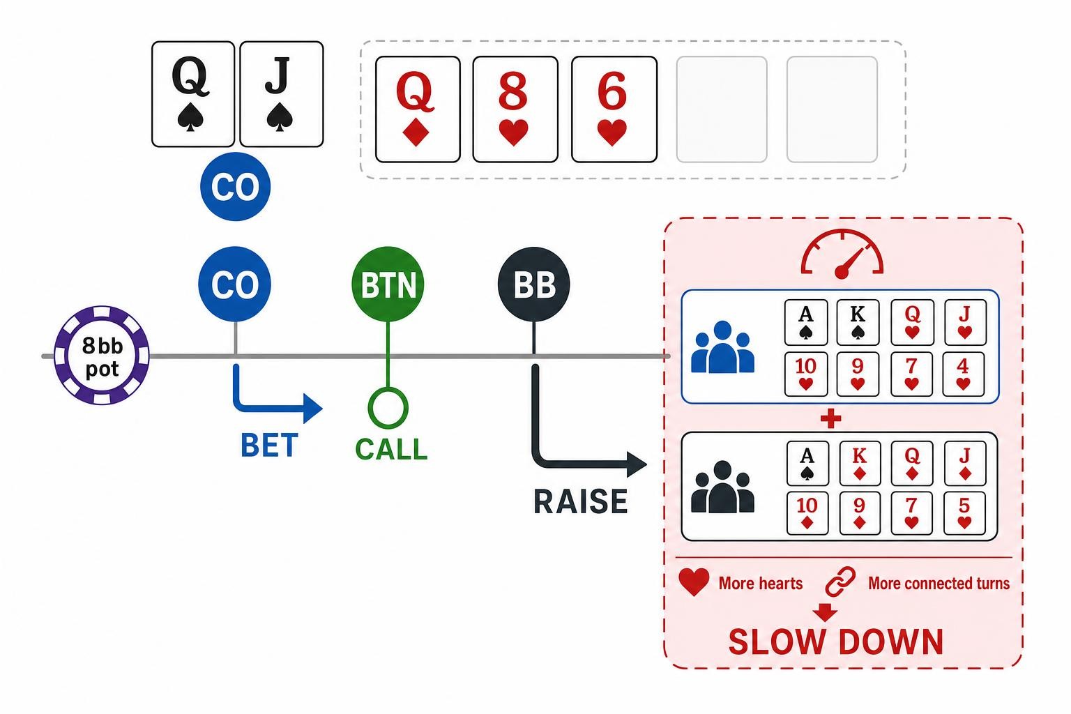 Qd 8h 6h에서 CO 탑페어가 소액 c-bet, BTN 콜, BB 체크-레이즈 압박으로 이동하는 스트리트 타임라인
