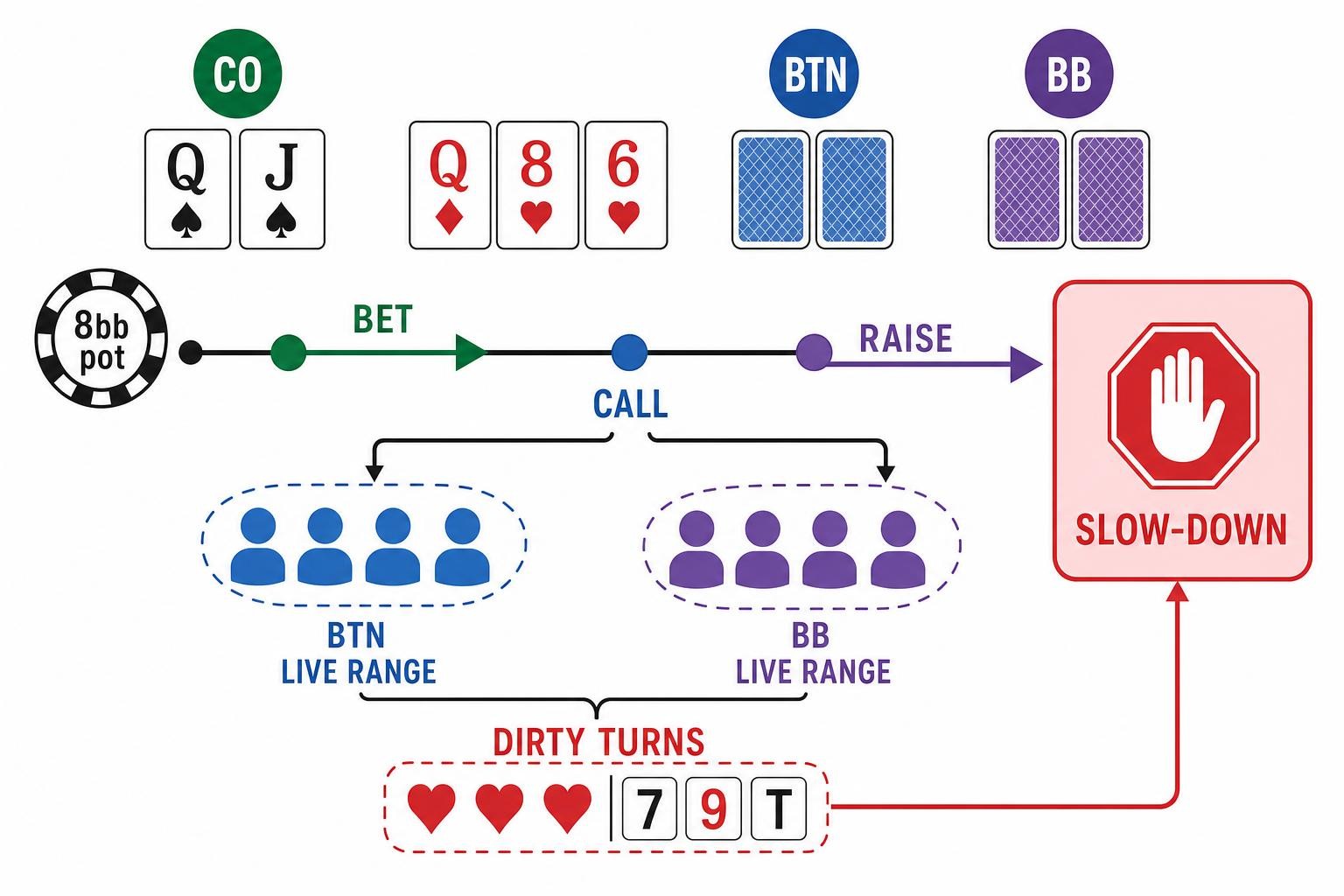 Linha do tempo mostrando top pair do CO em Qd 8h 6h saindo de c-bet pequena para call do BTN e check-raise do BB