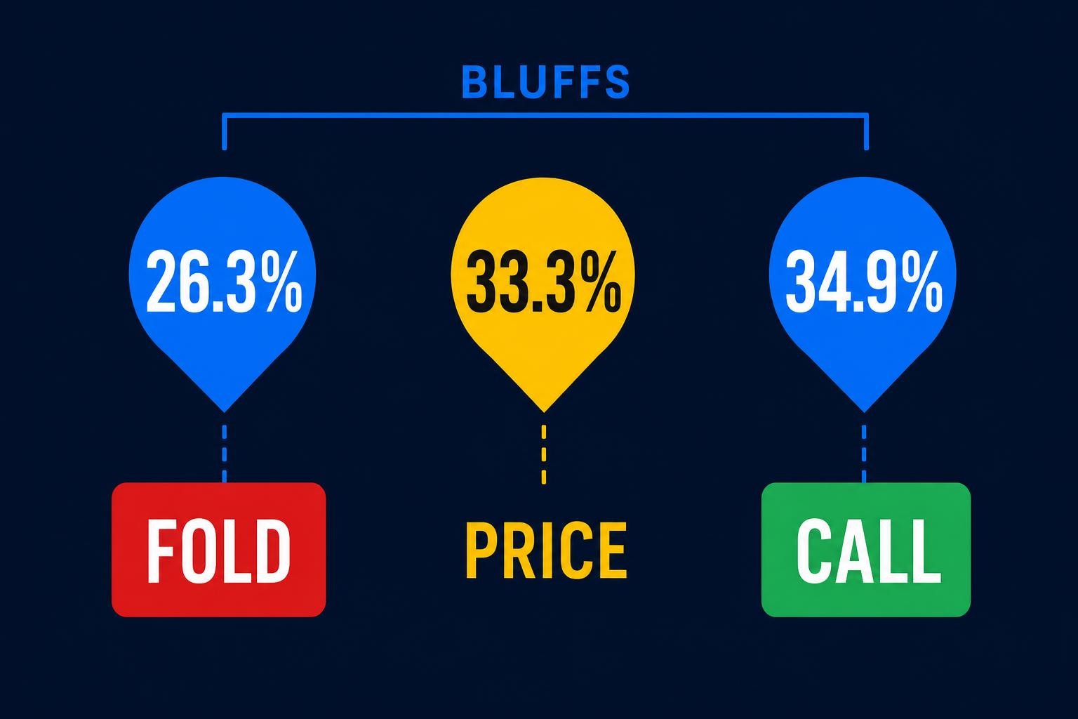 Odds model comparing a 33.3 percent pot-bet threshold with 28 value combos and 10 bluffs